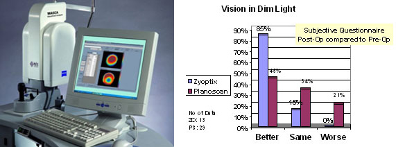 La chirurgie des yeux plus performante